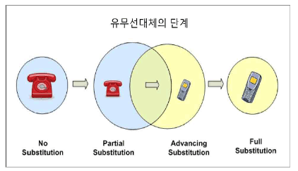 유무선대체의 단계