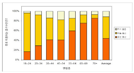 호주 통신이용자의 연령층에 따른 통신 선호도 
