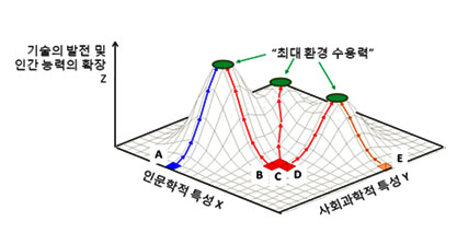 기술의 발전 및 인간 능력의 확장