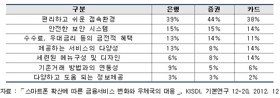 스마트폰은 이제 국민 거의 절반이 사용하는 생활의 필수품이 되었다. 스마트폰은 세상을 스마트하게 변화시키는 원동력이 되고 있다. 우리들의 일상생활은 물론 산업 전반에 이르기까지 시간과 공간의 한계를 뛰어넘어 큰 변화를 가져오고 있다. 우리는 스마트폰으로 무엇을 하고 있을까? 스마트폰은 이제 국민 거의 절반이 사용하는 생활의 필수품이 되었다. 스마트폰은 세상을 스마트하게 변화시키는 원동력이 되고 있다. 우리들의 일상생활은 물론 산업 전반에 이르기까지 시간과 공간의 한계를 뛰어넘어 큰 변화를 가져오고 있다. 우리는 스마트폰으로 무엇을 하고 있을까?