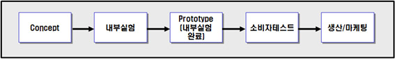 제품개발주기 제품개발주기