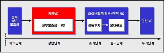 모태펀드 중심의 투자지원체계를 벤처성장단계별로 다양화 내지 차별화하는 정책 모태펀드 중심의 투자지원체계를 벤처성장단계별로 다양화 내지 차별화하는 정책