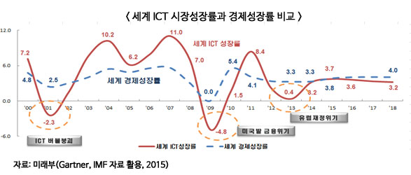 세계 ICT 시장성장률과 경제성장률 비교 세계 ICT 시장성장률과 경제성장률 비교