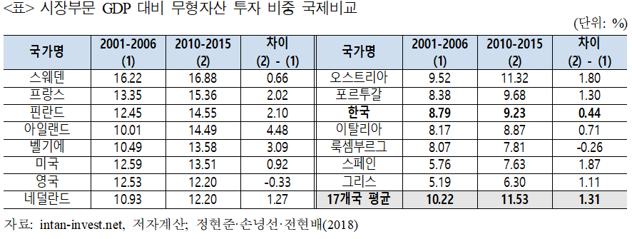 <표> 시장부문 GDP 대비 무형자산 투자 비중 국제비교 <표> 시장부문 GDP 대비 무형자산 투자 비중 국제비교
