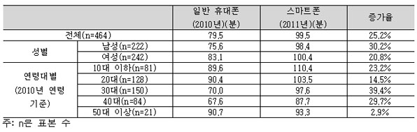 스마트폰으로의 전환에 따른 이용시간 변화