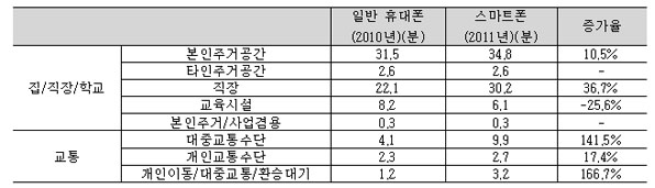 스마트폰 전환에 따른 장소별 이용시간 변화
