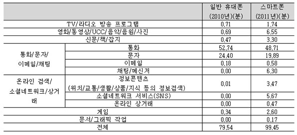 일반 휴대폰과 스마트폰의 이용 콘텐츠별 이용시간 변화