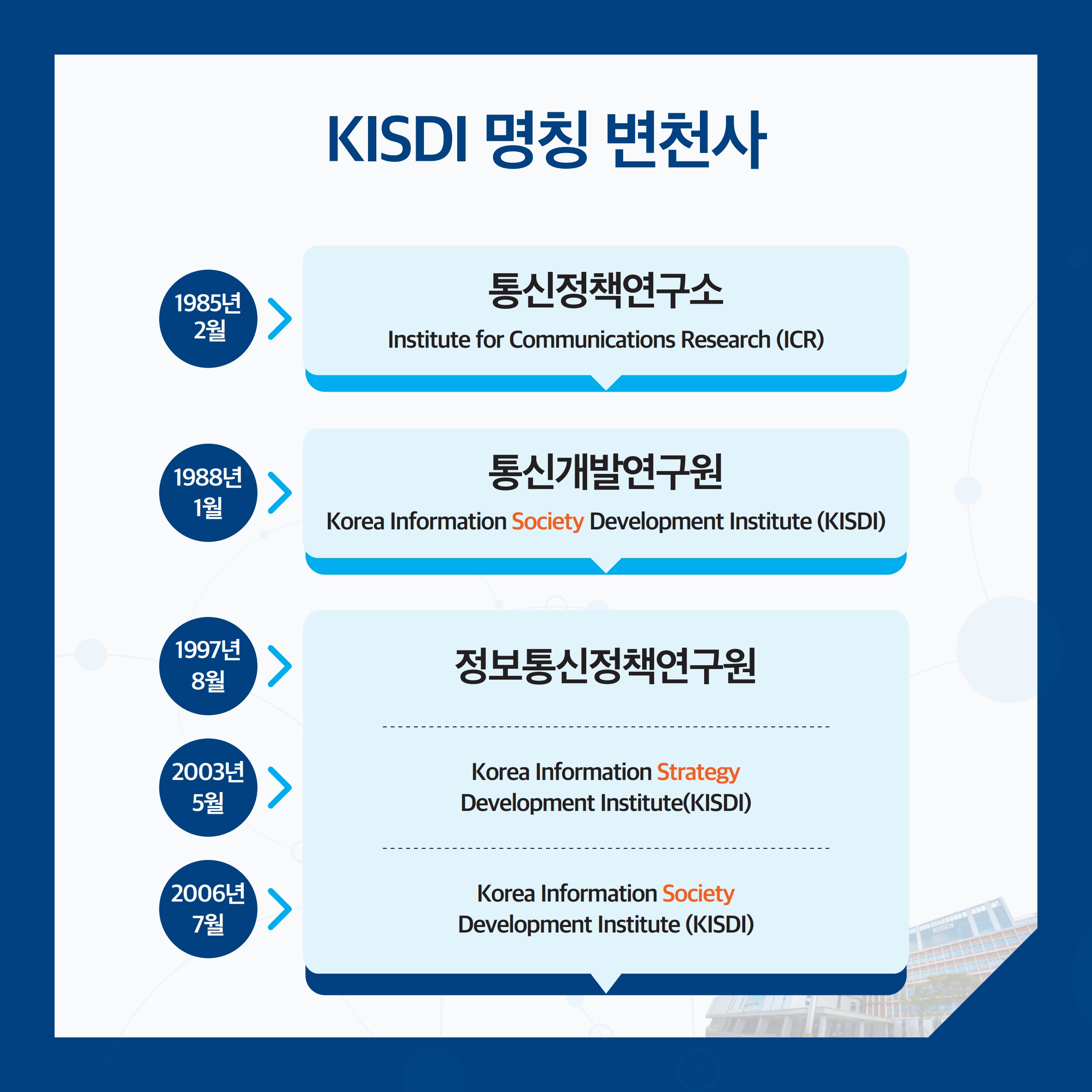 KISDI 명칭 변천사 1985년 2월 -통신정책연구소 / Institute for Communications Research (ICR) - 1988년 1월 통신개발연구원 / Korea Information Society Development Institute (KISDI) - 1997년 8월 정보통신정책연구원 - 2003년 5월 / Korea Information Strategy Development Institute(KISDI) - 2006년 7월 / Korea Information Society Development Institute (KISDI)
