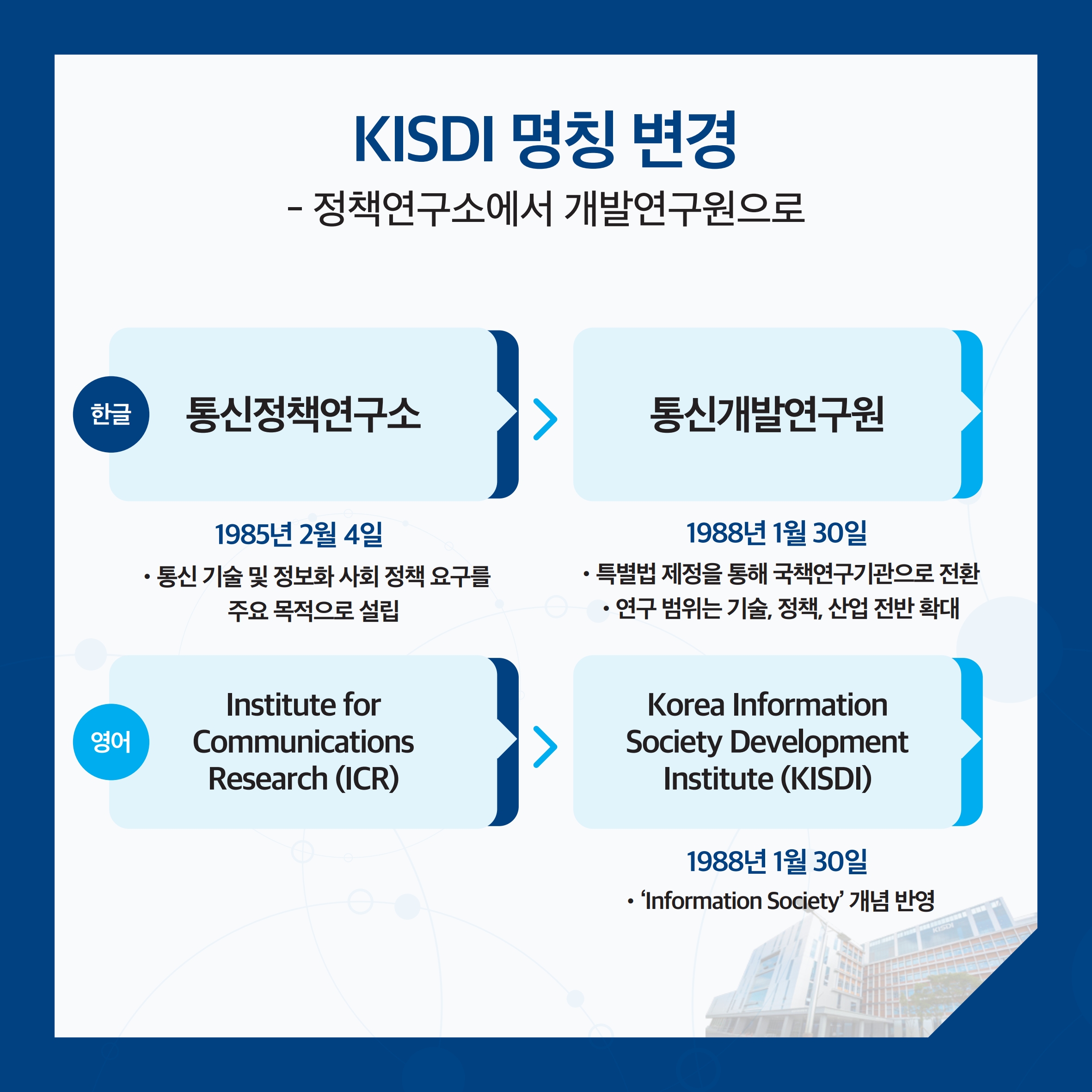 KISDI 명칭 변경 - 정책연구소에서 개발연구원으로 한글 : 통신정책연구소 (1985년 2월 4일 • 통신 기술 및 정보화 사회 정책 요구를 주요 목적으로 설립)- 통신개발연구원(1988년 1월 30일 • 특별법 제정을 통해 국책연구기관으로 전환 • 연구 범위는 기술, 정책, 산업 전반 확대) / 영어 : Institute for Communications Research (ICR) - Korea Information Society Development Institute (KISDI) 1988년 1월 30일 · 'Information Society'개념 반영