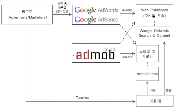 Google 모바일 광고 비즈니스 모델 Google 모바일 광고 비즈니스 모델
