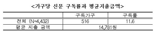 가구당 신문 구독률과 평균지출금액