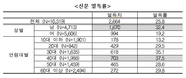 신문 열독률