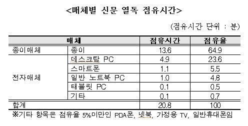 매체별 신문 열독 점유시간