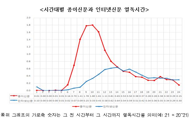 시간대별 종이신문과 인터넷신문 열독시간