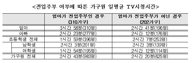 전업주부 여부에 따른 가구원 일평균 TV시청시간 전업주부 여부에 따른 가구원 일평균 TV시청시간