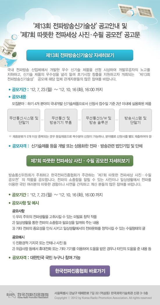 제13회 전파방송신기술상 국내 전파방송 산업체에서 개발한 우수 신기술 제품을 선정 시상하여 개발유공자의 노고를 치하하고 신기술 제품의 우수성을 널리 알려 초기시장 창출을 지원하고자 개최되는 '제13회 전파방송신기술상' 공모에 해당업체 관계자분들의 많은 참여를 바랍니다. 공모기간 : 7.23(월) ~ 10.16(화) 16:00까지  제7회 따뜻한 전파세상 사진&middot;수필 공모전  방송통신위원회가 주최하고 한국전파진흥협회가 주관하는 '제7회 따뜻한 전파세상 사진&middot;수필 공모전'의 작품을 공모합니다. 전파의 소중함을 알릴 수 있는 사진이나 일상생활에서 전파를 이용한 국민 여러분의 따뜻한 경험이나 사연을 간직하고 계신 분들의 많은 참여를 바랍니다. 공모기간 : 7.23(월) ~ 10.16(화) 16:00까지 