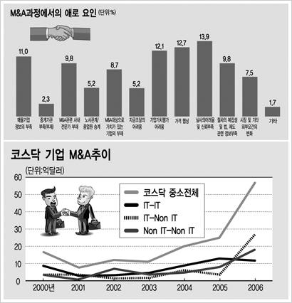M&A과정에서의 애로 요인과 코스닥 기업 M&A추이 설명자료
