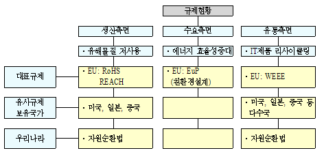 국내외 그린IT관련 규제 도식도
