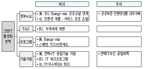 국내외 그린IT 활성화 정책 주요현황 도식도