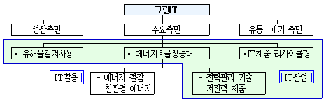 그린IT 추진방안 도식도