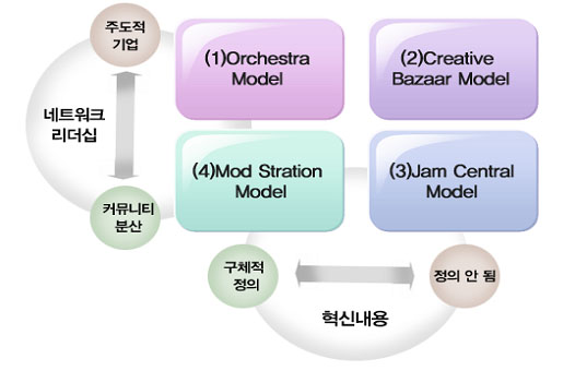 네트워크형 혁신모델 도식도