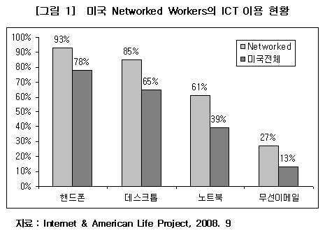 미국 Networked Workers ICT 이용현황