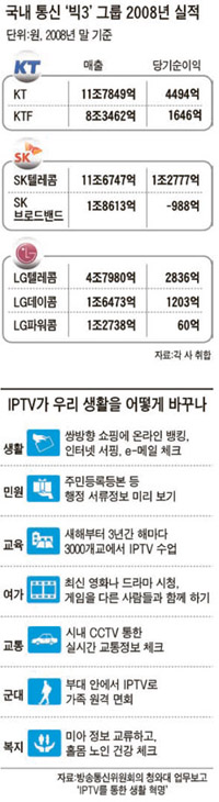 국내 통신 '빅3' 그룹 2008년 실적