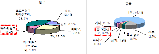 도표3