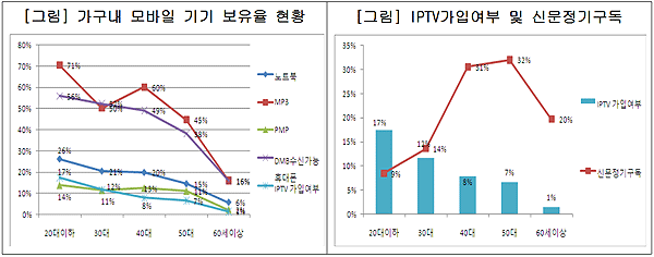 가구내 모바일 기기 보유율 현황 및 IPTV가입여부 및 신문정기구독