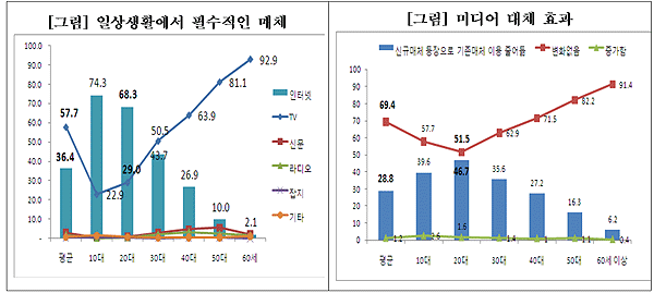 일상생활에서 필수적인 매체 및 미디어 대체 효과