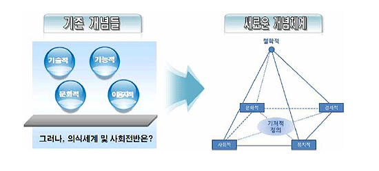 기존 개념들과 새로운 개념체계 비교표