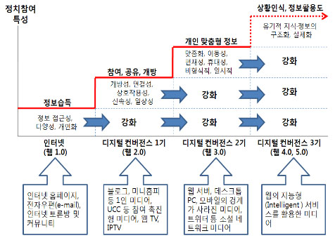 디지털 컨버전스 기술의 발달에 따른 정치참여 특성의 변화