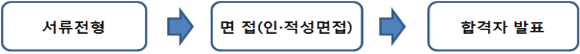서류전형 - 면접(인적성면접) - 합격자 발표