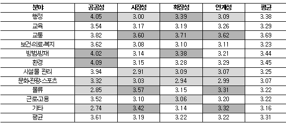 u-City 서비스 분야별 평가결과 도표