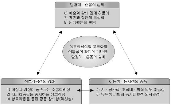 디지털 컨버전스로 인한 한국사회의 8대 변화상 도표