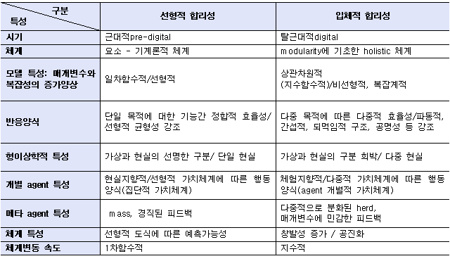 구분 선형적 합리성 입체적 합리성