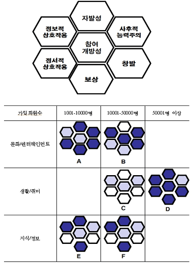 인터넷 커뮤니티의 자기조직화 모형 인터넷 커뮤니티의 자기조직화 모형