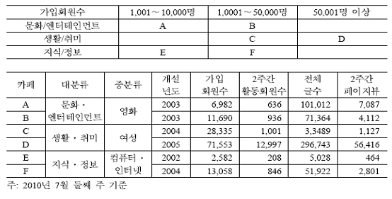 사례연구 대상 커뮤니티 개관 사례연구 대상 커뮤니티 개관