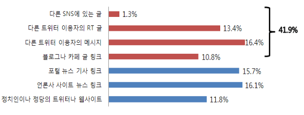 트위터에서 접한 지방선거 관련 정보 출처