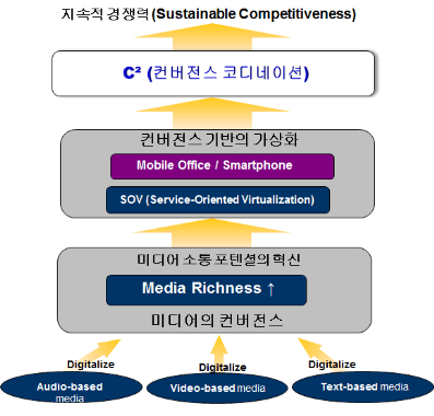 컨버전스 기반 코디네이션 혁신의 진화