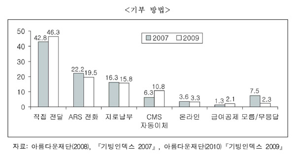 기부방법 기부방법