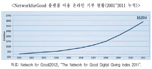 NetworkforGood 플랫폼 이용 온라인 기부 현황(2001~2011 누적) NetworkforGood 플랫폼 이용 온라인 기부 현황(2001~2011 누적)