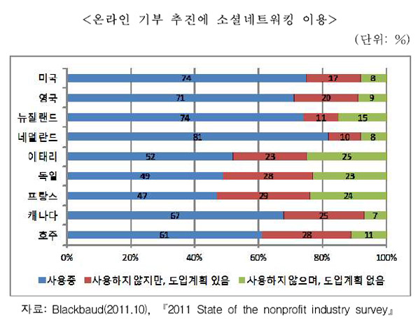 온라인 기부 추진에 소셜네트워킹 이용 온라인 기부 추진에 소셜네트워킹 이용