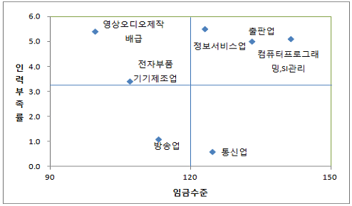ICT 인력 부족률과 첫 임금과의 관계