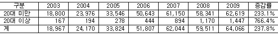 주의력 결핍 장애 환자 연도별 추이 도표(2003-2009) 주의력 결핍 장애 환자 추이 도표