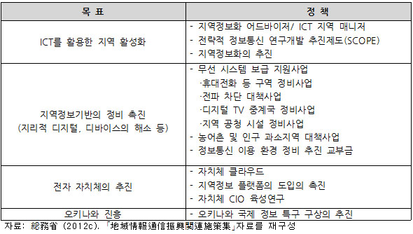 일본이 현재 주진하고 있는 지역정보화 정책 현황 목 표 정 책 ICT를 활용한 지역 활성화 - 지역정보화 어드바이저/ ICT 지역 매니저 - 전략적 정보통신 연구개발 추진제도(SCOPE) - 지역정보화의 추진 지역정보기반의 정비 촉진 (지리적 디지털, 디바이스의 해소 등) - 무선 시스템 보급 지원사업 ·휴대전화 등 구역 정비사업 ·전파 차단 대책사업 ·디지털 TV 중계국 정비사업 ·지역 공청 시설 정비사업 - 농어촌 및 인구 과소지역 대책사업 - 정보통신 이용 환경 정비 추진 교부금 전자 자치체의 추진 - 자치체 클라우드 - 지역정보 플랫폼의 도입의 촉진 - 자치체 CIO 육성연구 오키나와 진흥 - 오키나와 국제 정보 특구 구상의 추진