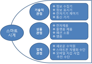 스마트 시계에 대한 관점 기술적 관점, 상품 관점, 업체 관점