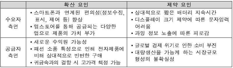스마트 시계의 확산요인과 제약요인 스마트 시계의 확산요인과 제약요인