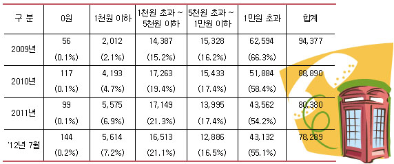 월 매출액 구간별 공중전화 대수 추이 월 매출액 구간별 공중전화 대수 추이 도표