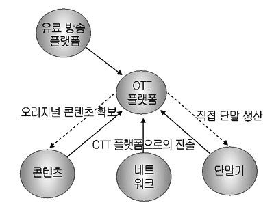 OTT 플랫폼을 중심으로 한 결합의 활성화 OTT 플랫폼을 중심으로 한 결합의 활성화